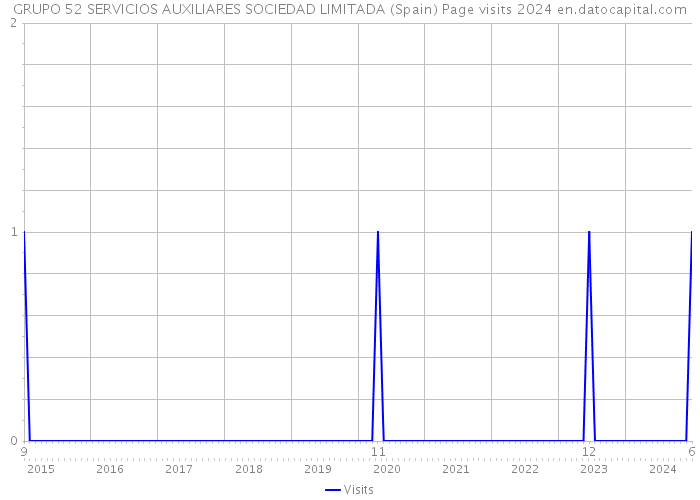 GRUPO 52 SERVICIOS AUXILIARES SOCIEDAD LIMITADA (Spain) Page visits 2024 