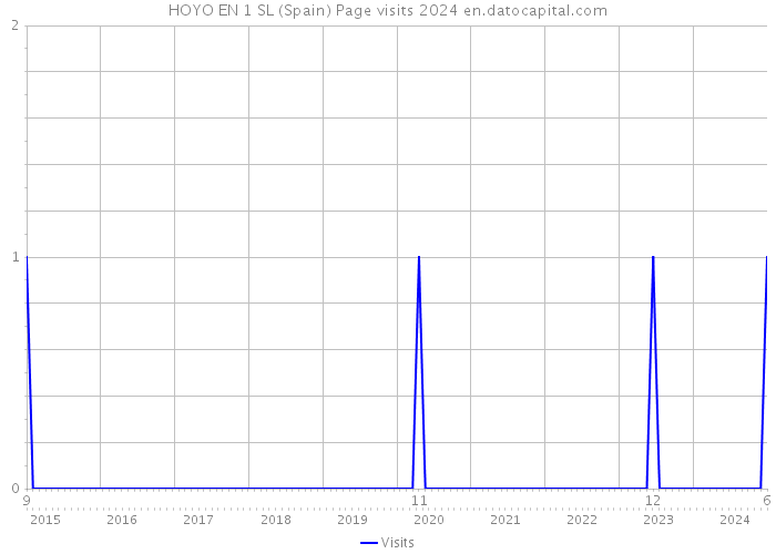 HOYO EN 1 SL (Spain) Page visits 2024 