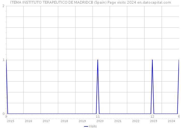 ITEMA INSTITUTO TERAPEUTICO DE MADRIDCB (Spain) Page visits 2024 