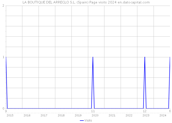 LA BOUTIQUE DEL ARREGLO S.L. (Spain) Page visits 2024 