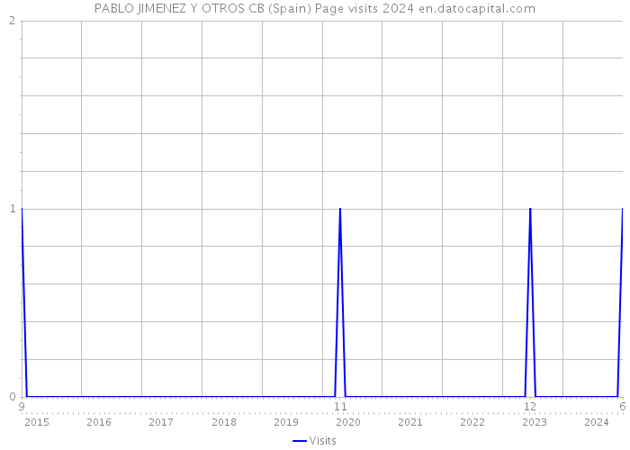 PABLO JIMENEZ Y OTROS CB (Spain) Page visits 2024 