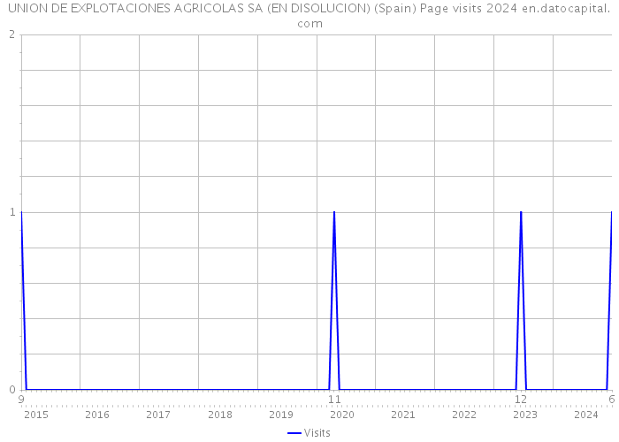 UNION DE EXPLOTACIONES AGRICOLAS SA (EN DISOLUCION) (Spain) Page visits 2024 