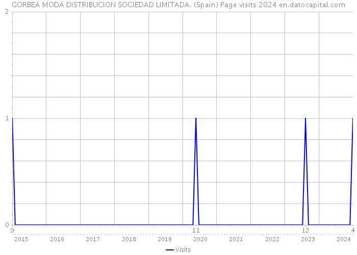 GORBEA MODA DISTRIBUCION SOCIEDAD LIMITADA. (Spain) Page visits 2024 