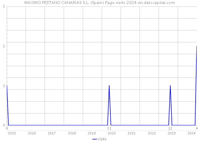 MAXIMO PESTANO CANARIAS S.L. (Spain) Page visits 2024 