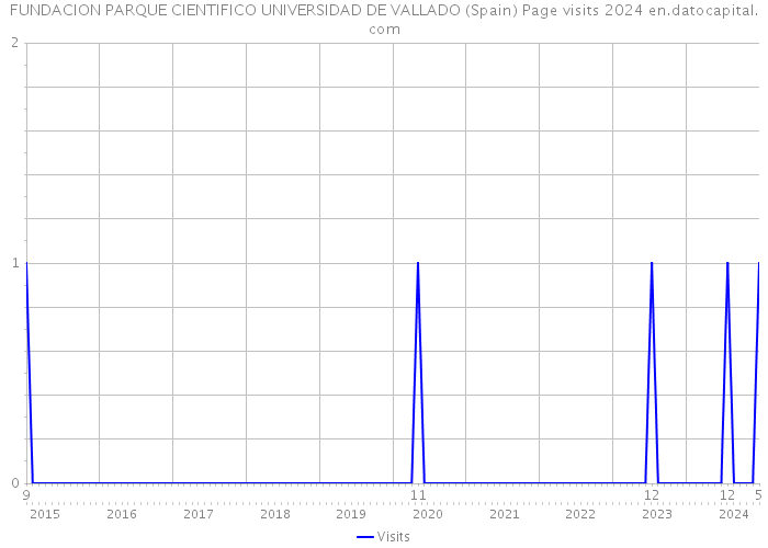 FUNDACION PARQUE CIENTIFICO UNIVERSIDAD DE VALLADO (Spain) Page visits 2024 