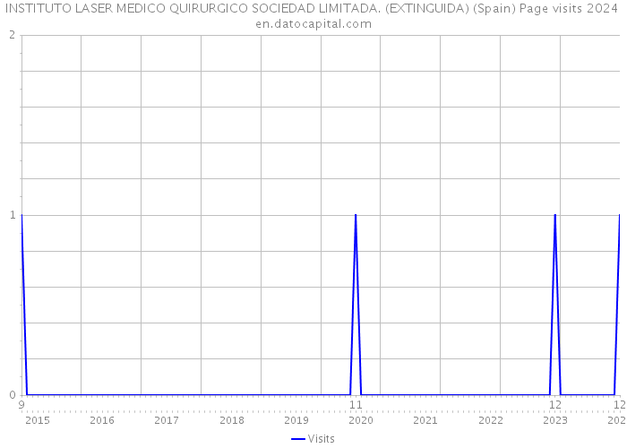INSTITUTO LASER MEDICO QUIRURGICO SOCIEDAD LIMITADA. (EXTINGUIDA) (Spain) Page visits 2024 