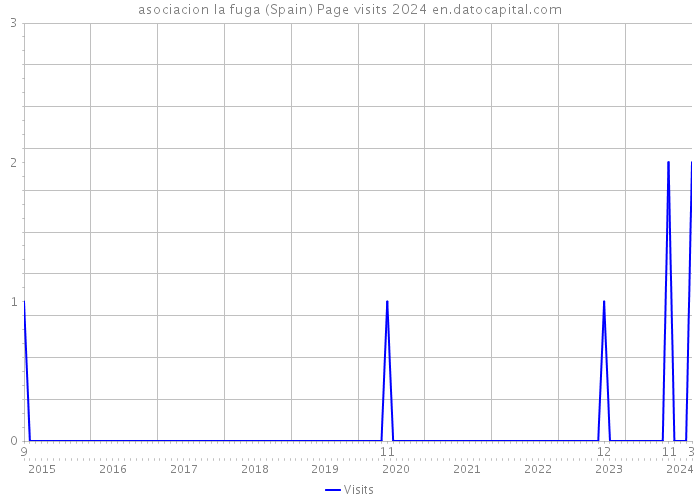 asociacion la fuga (Spain) Page visits 2024 