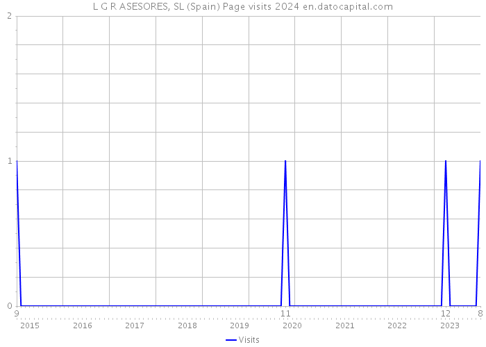 L G R ASESORES, SL (Spain) Page visits 2024 