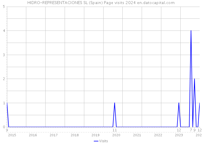 HIDRO-REPRESENTACIONES SL (Spain) Page visits 2024 