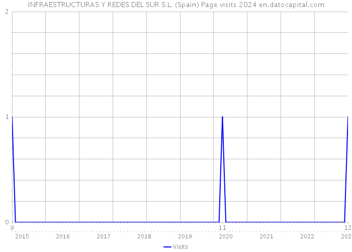 INFRAESTRUCTURAS Y REDES DEL SUR S.L. (Spain) Page visits 2024 