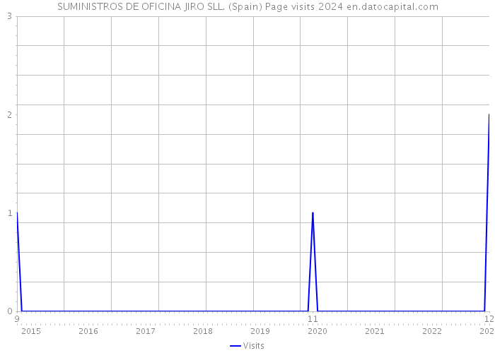 SUMINISTROS DE OFICINA JIRO SLL. (Spain) Page visits 2024 