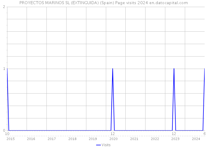 PROYECTOS MARINOS SL (EXTINGUIDA) (Spain) Page visits 2024 