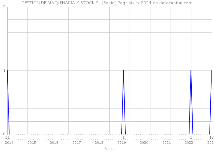 GESTION DE MAQUINARIA Y STOCK SL (Spain) Page visits 2024 