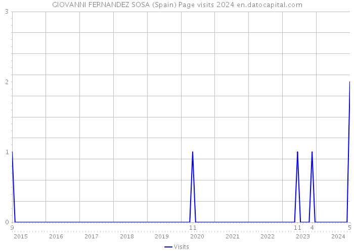 GIOVANNI FERNANDEZ SOSA (Spain) Page visits 2024 