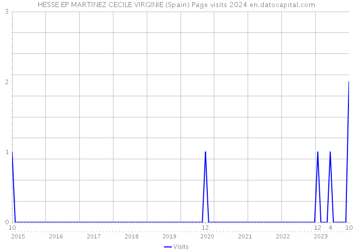 HESSE EP MARTINEZ CECILE VIRGINIE (Spain) Page visits 2024 