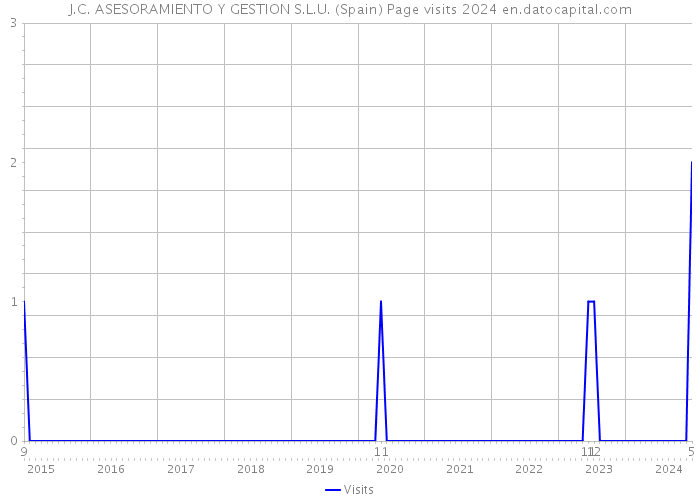 J.C. ASESORAMIENTO Y GESTION S.L.U. (Spain) Page visits 2024 
