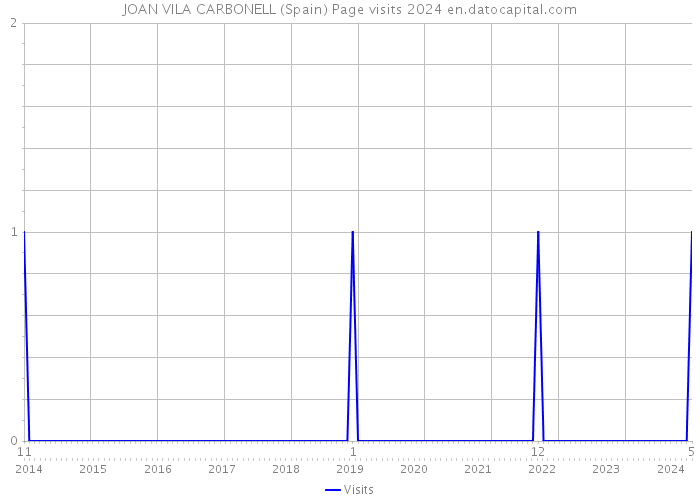 JOAN VILA CARBONELL (Spain) Page visits 2024 