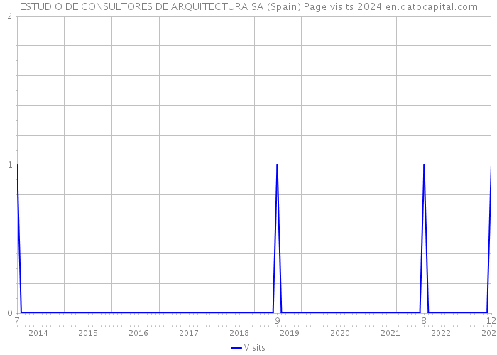 ESTUDIO DE CONSULTORES DE ARQUITECTURA SA (Spain) Page visits 2024 