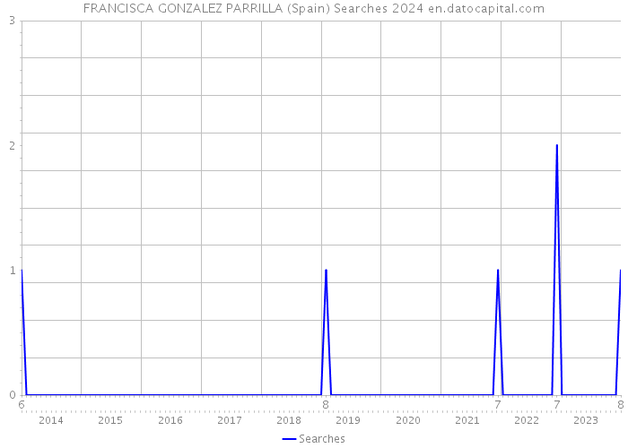 FRANCISCA GONZALEZ PARRILLA (Spain) Searches 2024 
