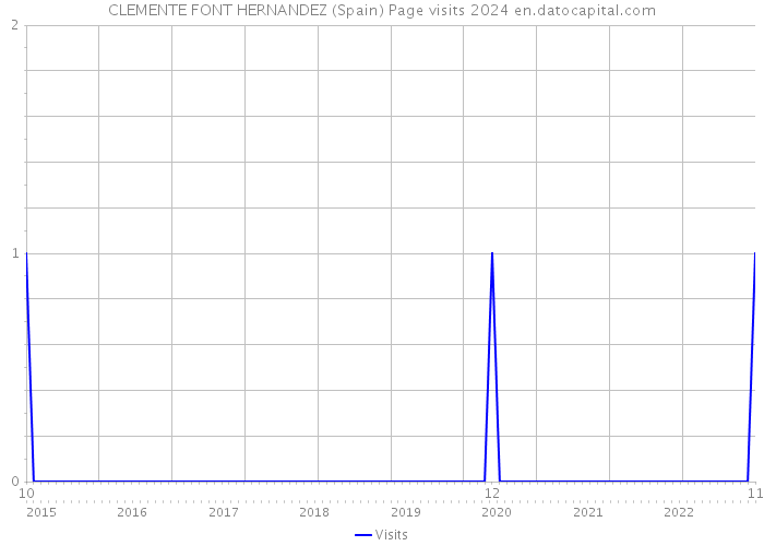CLEMENTE FONT HERNANDEZ (Spain) Page visits 2024 