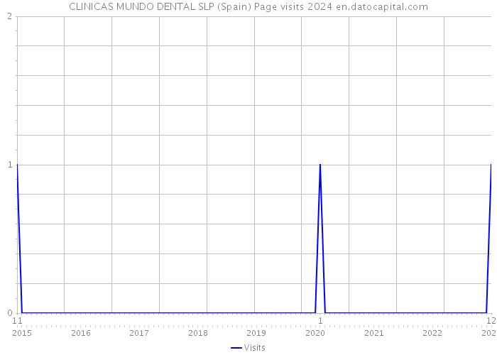 CLINICAS MUNDO DENTAL SLP (Spain) Page visits 2024 