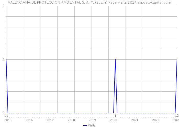 VALENCIANA DE PROTECCION AMBIENTAL S. A. Y. (Spain) Page visits 2024 