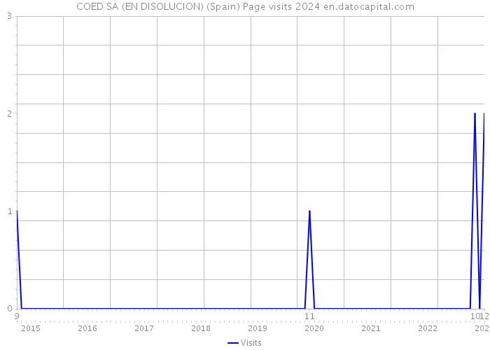 COED SA (EN DISOLUCION) (Spain) Page visits 2024 