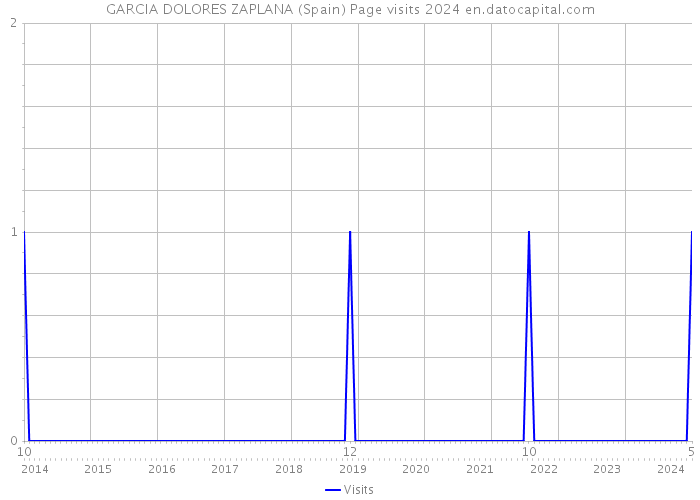 GARCIA DOLORES ZAPLANA (Spain) Page visits 2024 