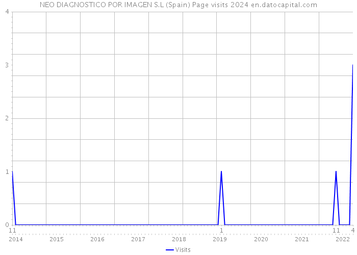 NEO DIAGNOSTICO POR IMAGEN S.L (Spain) Page visits 2024 