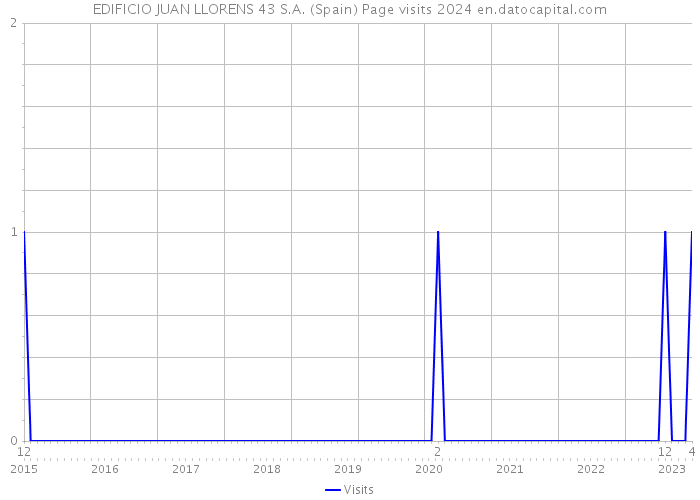 EDIFICIO JUAN LLORENS 43 S.A. (Spain) Page visits 2024 