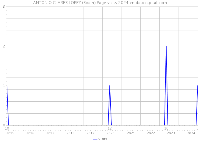 ANTONIO CLARES LOPEZ (Spain) Page visits 2024 
