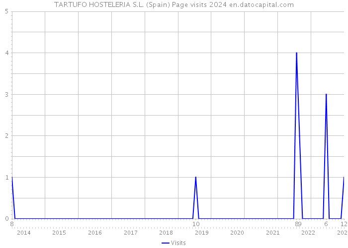 TARTUFO HOSTELERIA S.L. (Spain) Page visits 2024 
