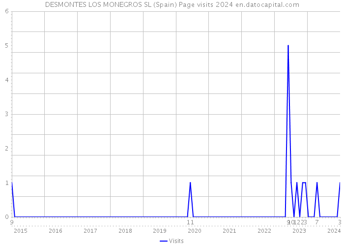 DESMONTES LOS MONEGROS SL (Spain) Page visits 2024 