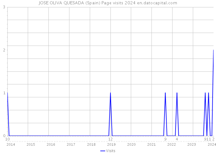 JOSE OLIVA QUESADA (Spain) Page visits 2024 