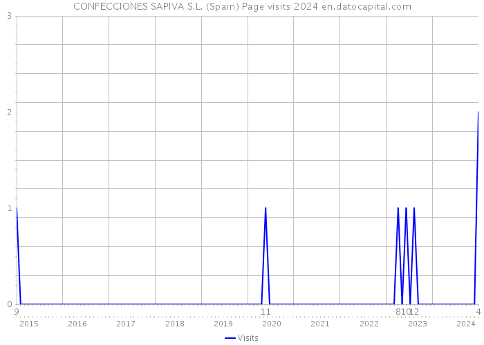 CONFECCIONES SAPIVA S.L. (Spain) Page visits 2024 