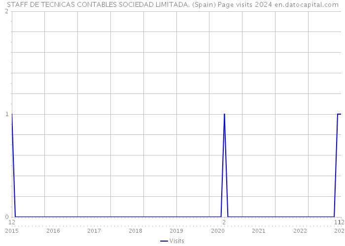 STAFF DE TECNICAS CONTABLES SOCIEDAD LIMITADA. (Spain) Page visits 2024 