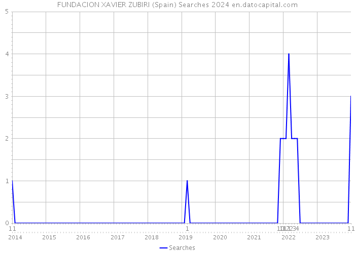 FUNDACION XAVIER ZUBIRI (Spain) Searches 2024 