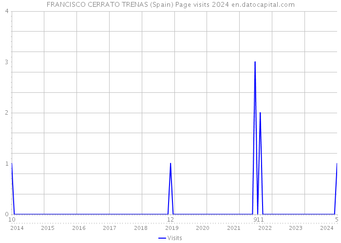 FRANCISCO CERRATO TRENAS (Spain) Page visits 2024 
