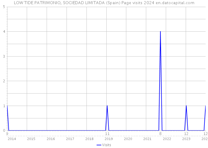 LOW TIDE PATRIMONIO, SOCIEDAD LIMITADA (Spain) Page visits 2024 