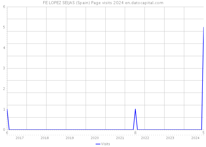 FE LOPEZ SEIJAS (Spain) Page visits 2024 