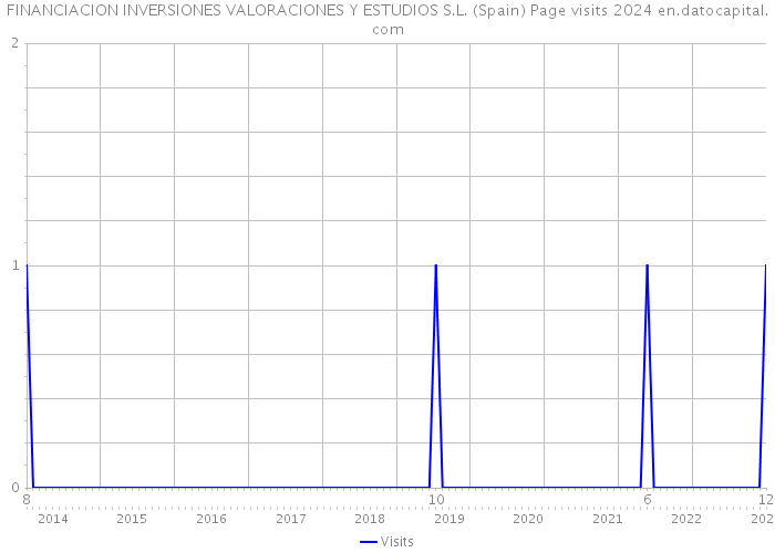 FINANCIACION INVERSIONES VALORACIONES Y ESTUDIOS S.L. (Spain) Page visits 2024 