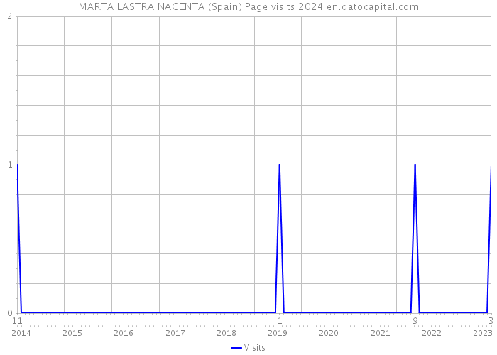 MARTA LASTRA NACENTA (Spain) Page visits 2024 