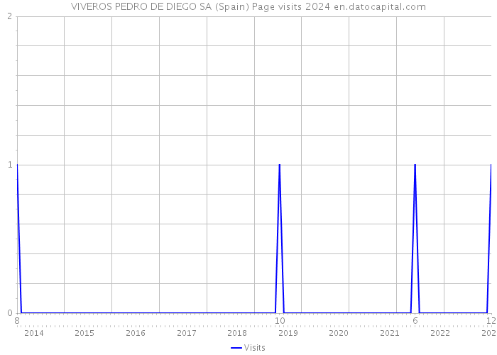 VIVEROS PEDRO DE DIEGO SA (Spain) Page visits 2024 