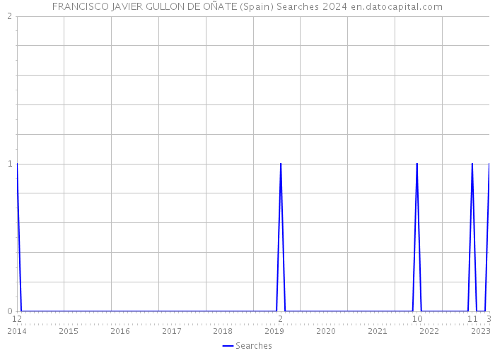 FRANCISCO JAVIER GULLON DE OÑATE (Spain) Searches 2024 