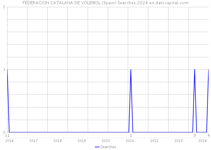 FEDERACION CATALANA DE VOLEIBOL (Spain) Searches 2024 