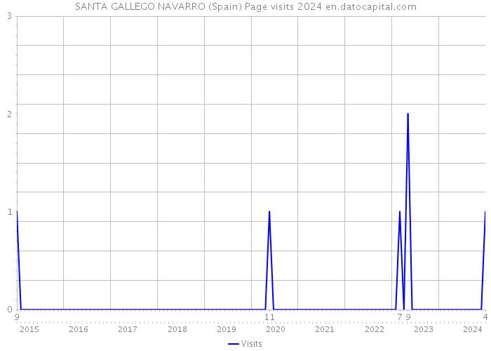 SANTA GALLEGO NAVARRO (Spain) Page visits 2024 