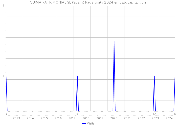 GUIMA PATRIMONIAL SL (Spain) Page visits 2024 