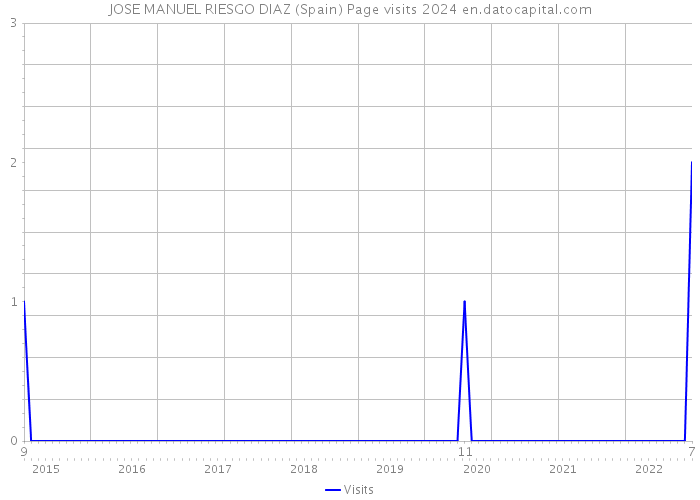 JOSE MANUEL RIESGO DIAZ (Spain) Page visits 2024 