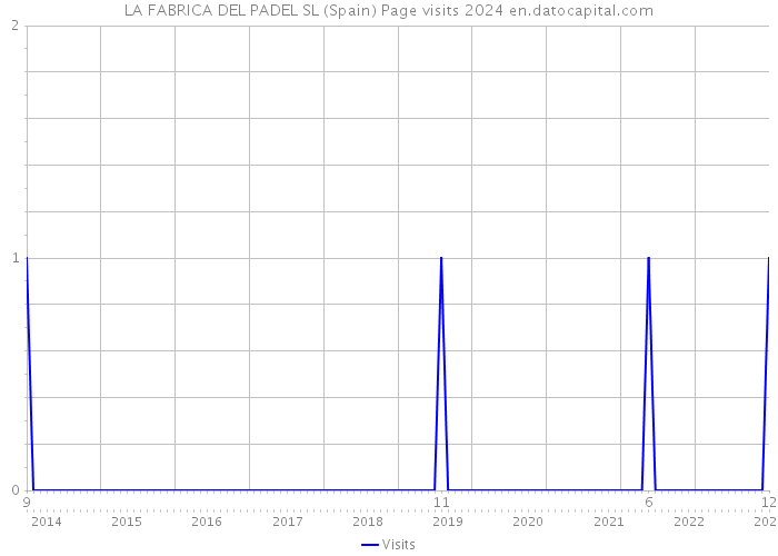 LA FABRICA DEL PADEL SL (Spain) Page visits 2024 