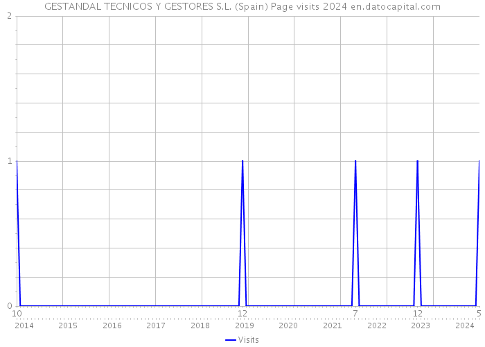 GESTANDAL TECNICOS Y GESTORES S.L. (Spain) Page visits 2024 